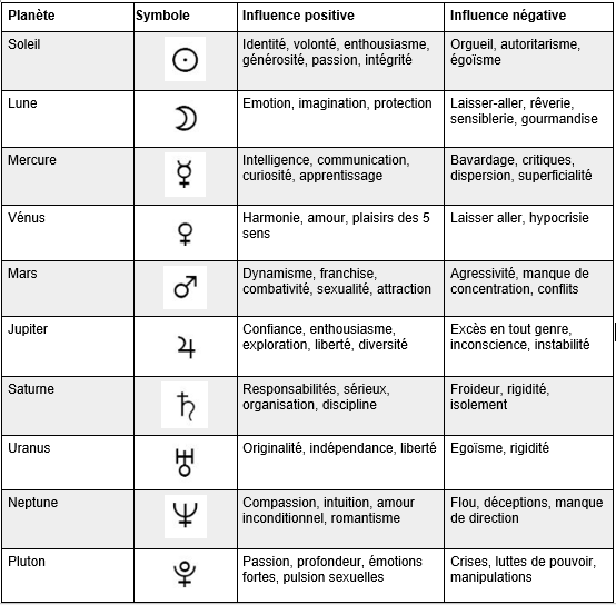 Compatibilità amorosa secondo l'astrologia: quali pianeti analizzare per capire la vostra relazione?