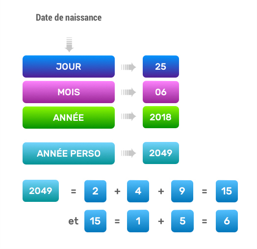 The calculation in numerology: the life path and the personal years